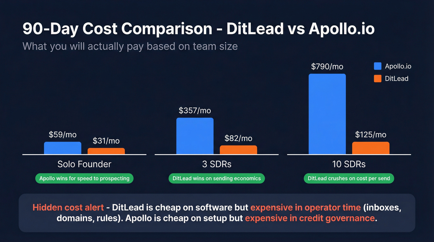 90-day cost comparison chart for DitLead vs Apollo.io across team sizes