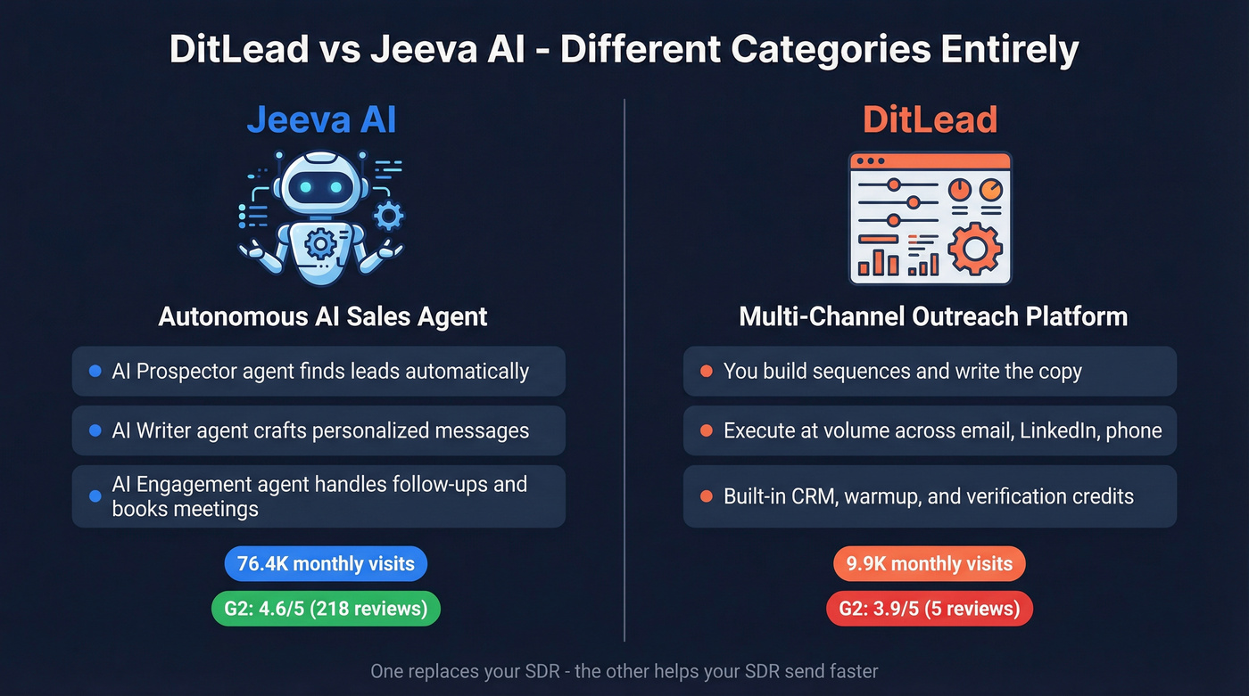 DitLead vs Jeeva AI category and approach comparison