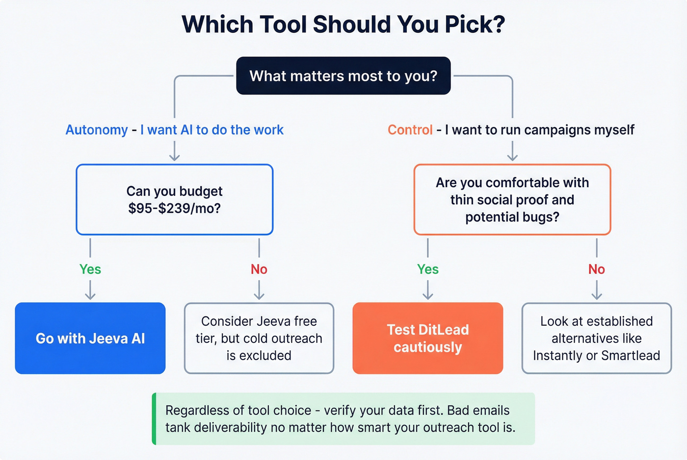 Decision flowchart for choosing DitLead or Jeeva AI