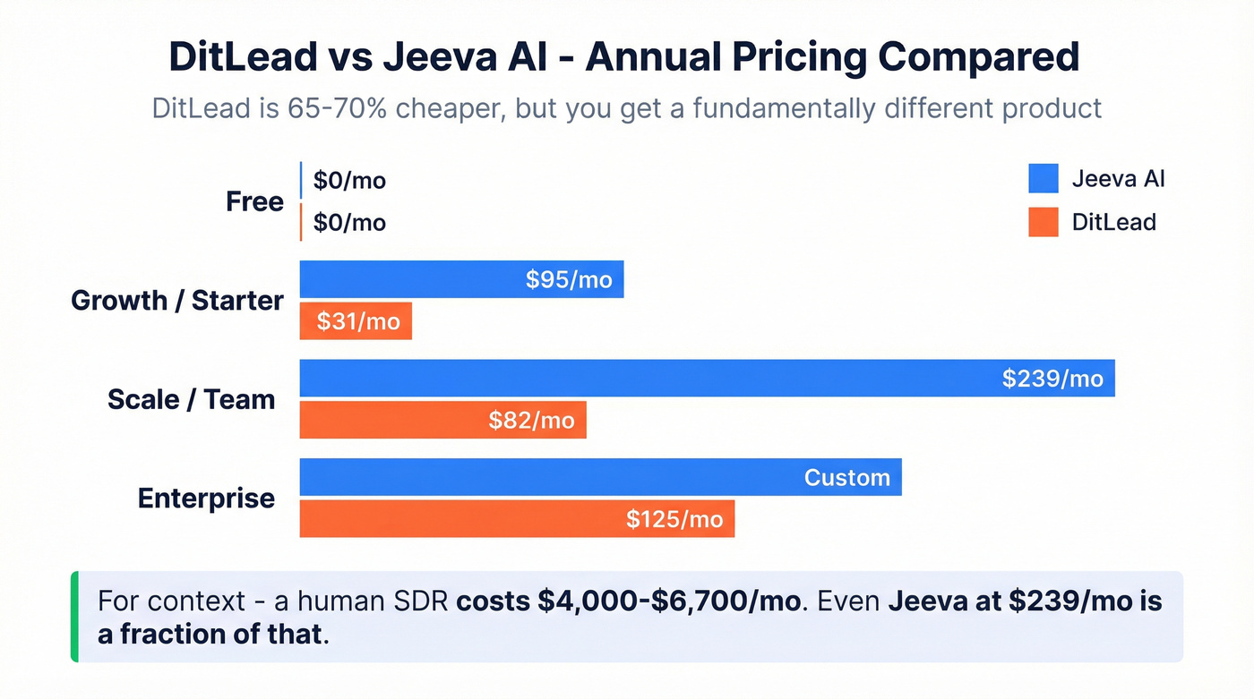 DitLead vs Jeeva AI pricing tier comparison chart