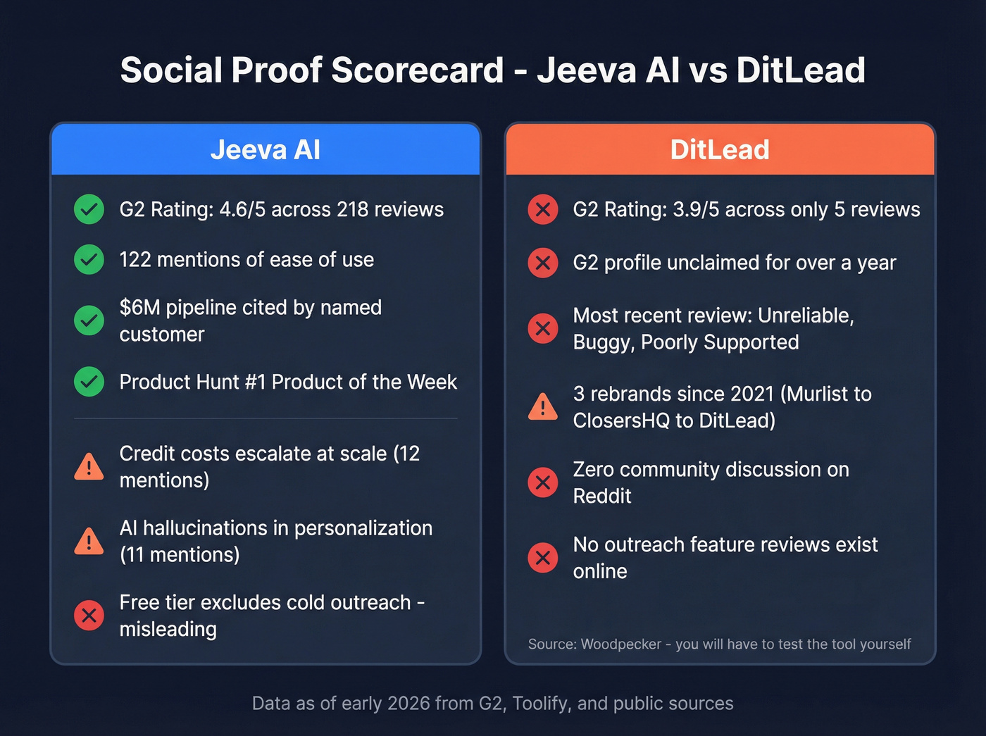 DitLead vs Jeeva AI user review and social proof comparison