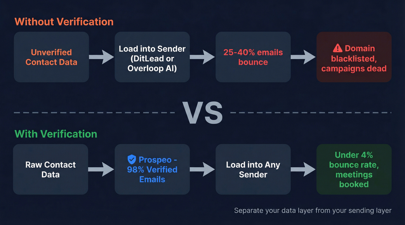 Flow chart showing how bad data ruins outreach and how verification fixes it