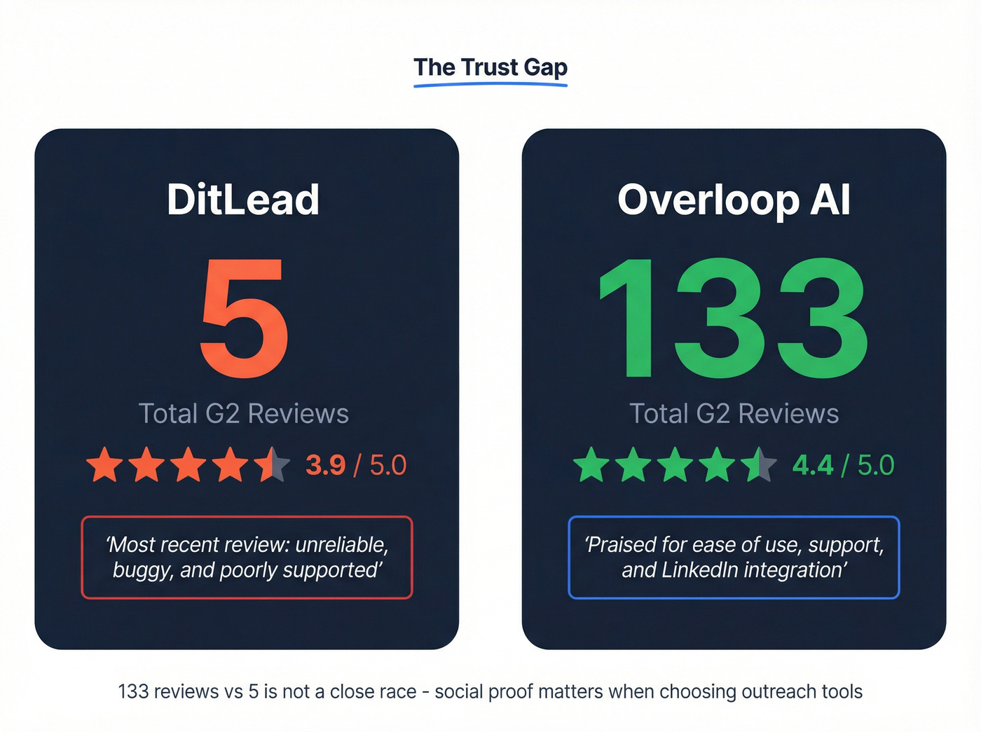 G2 review trust comparison between DitLead and Overloop AI