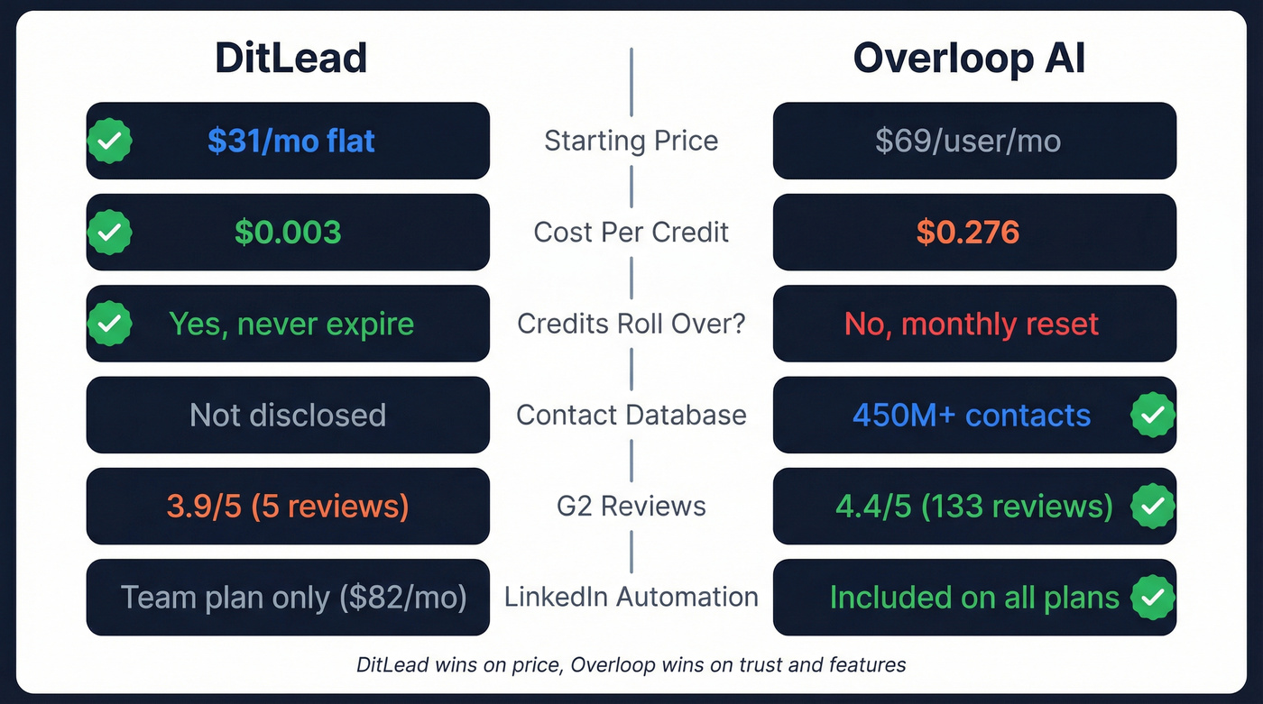DitLead vs Overloop AI head-to-head feature and pricing comparison