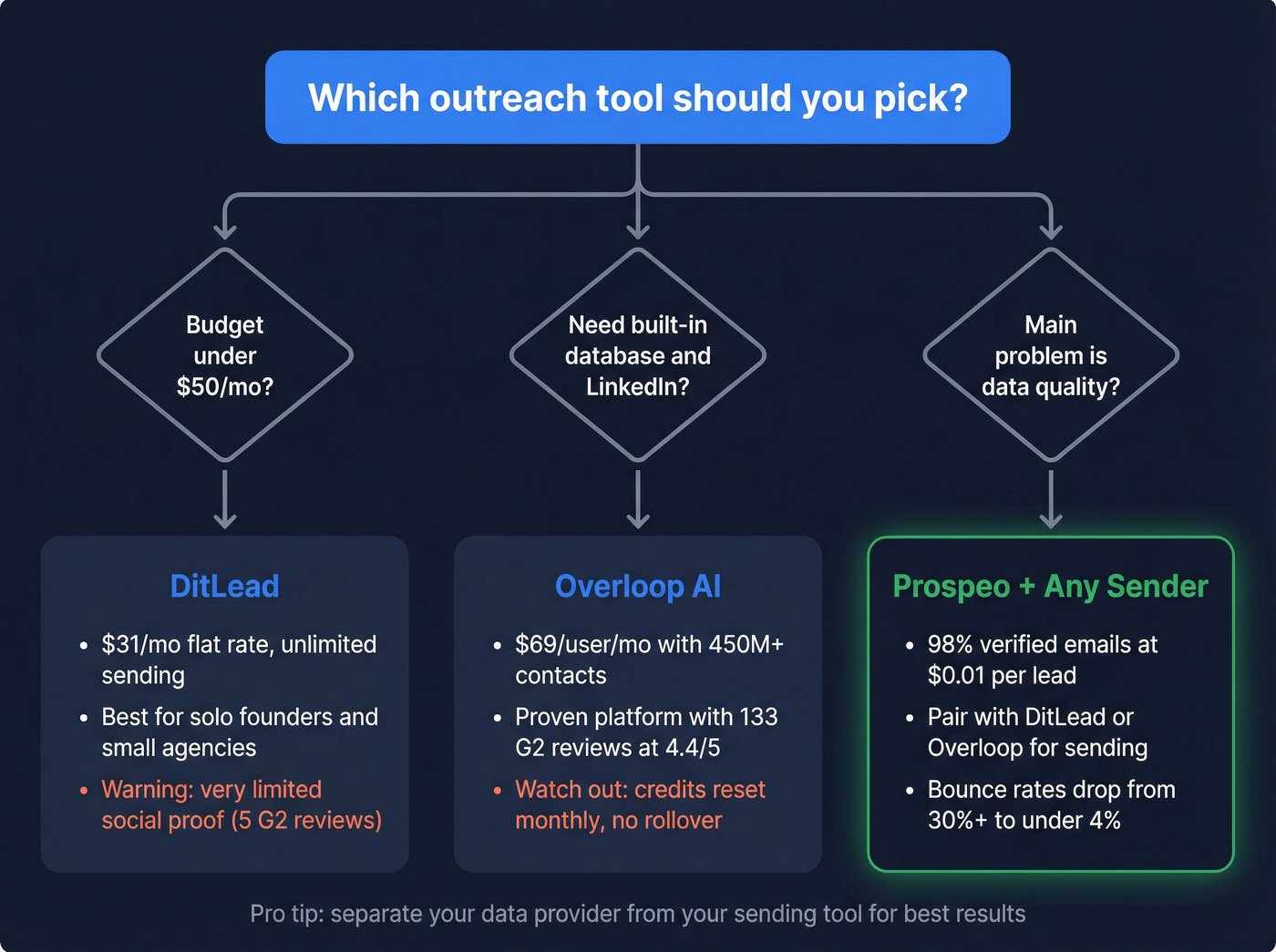 Decision tree for choosing DitLead, Overloop AI, or a third option