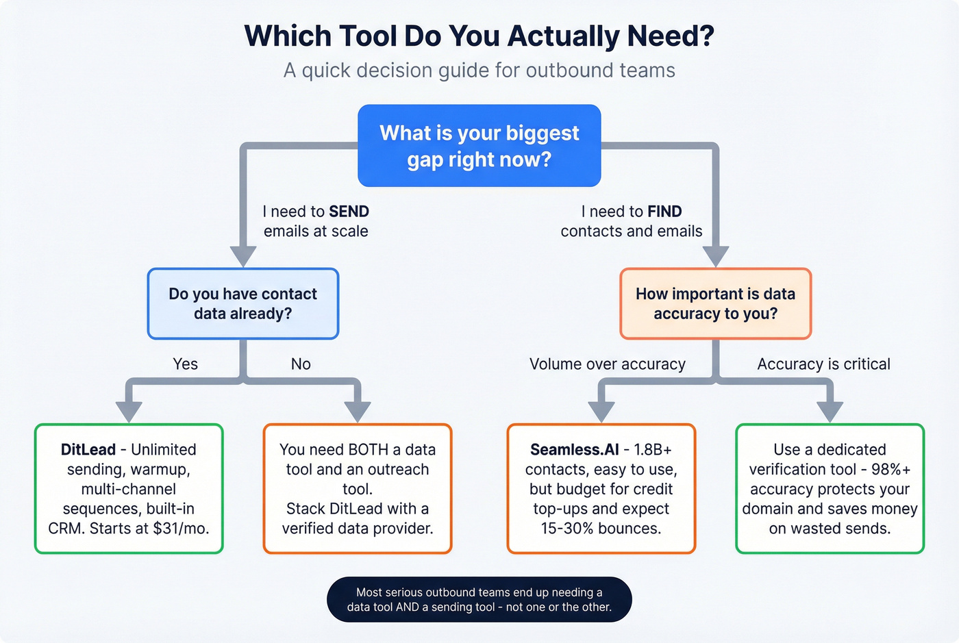 Decision flowchart for choosing DitLead or Seamless.AI