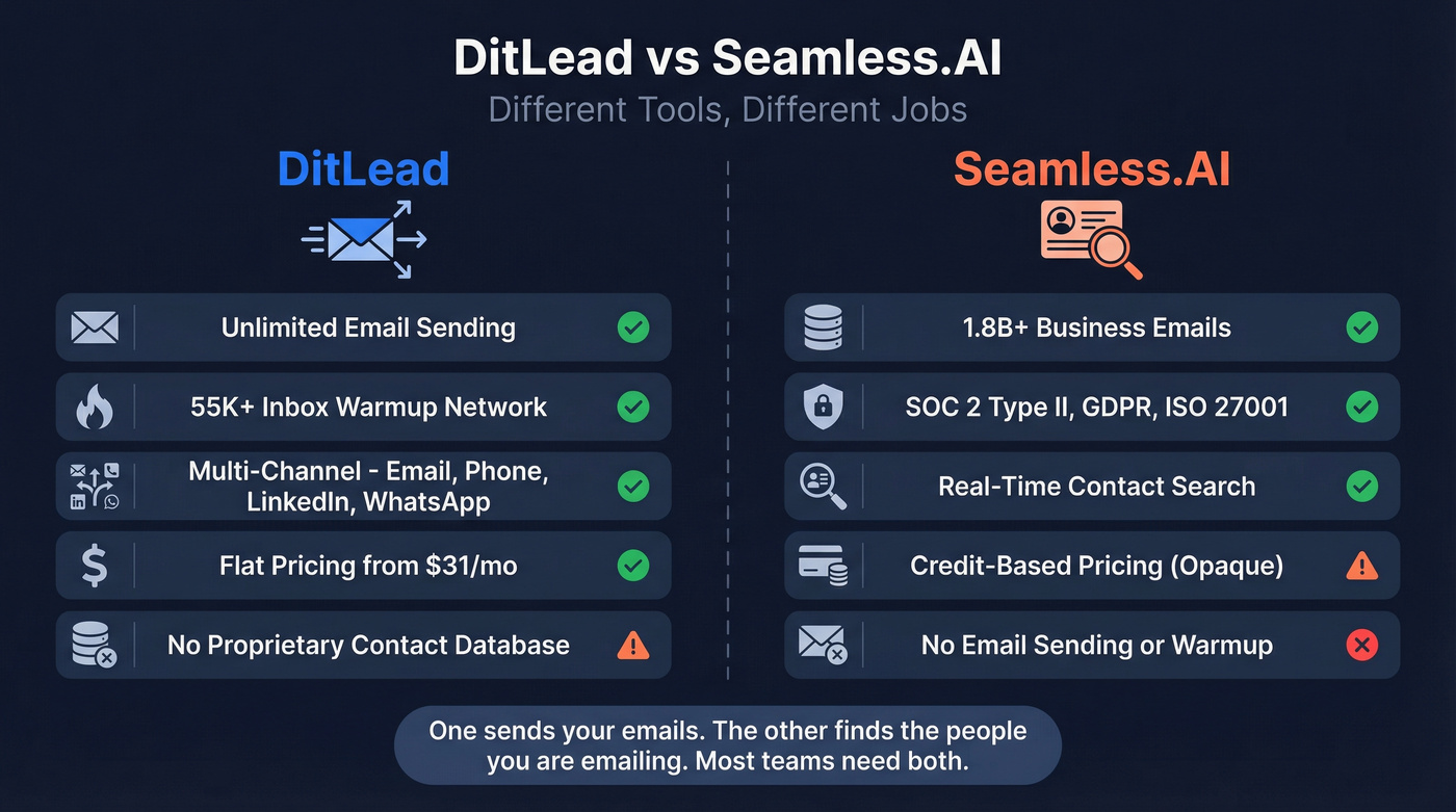 DitLead vs Seamless.AI head-to-head category comparison