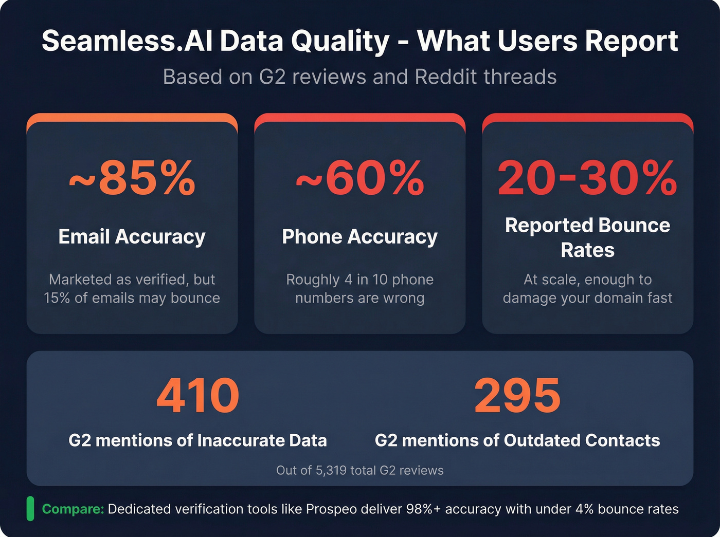 Seamless.AI data accuracy stats from user reviews