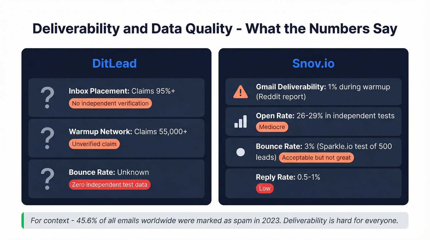 Deliverability benchmarks for both tools with independent test data
