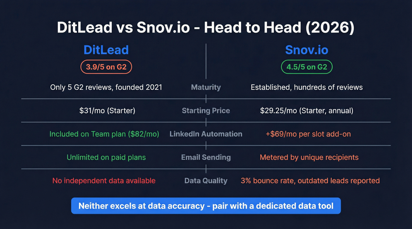 DitLead vs Snov.io head-to-head comparison overview