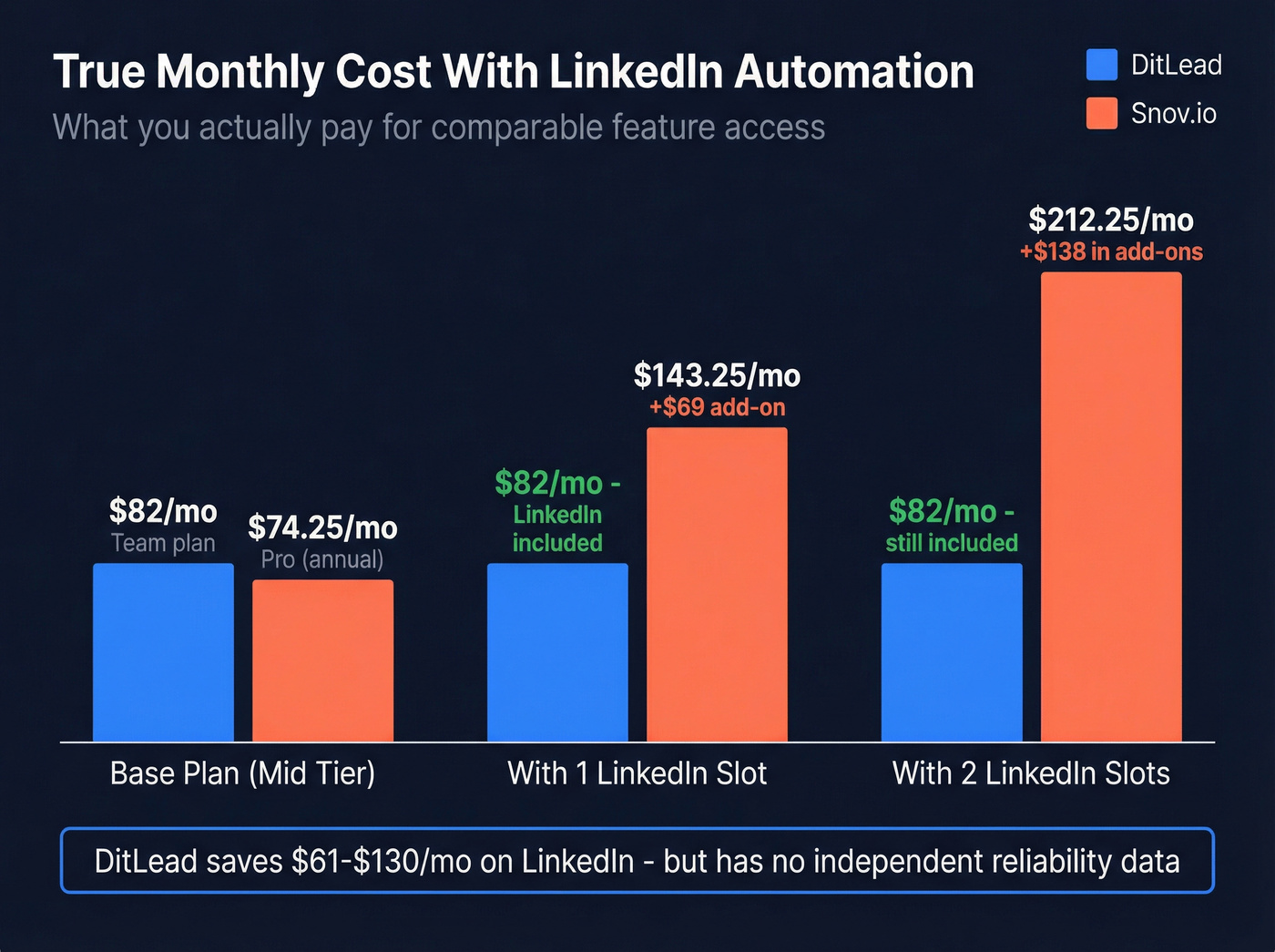 Monthly cost comparison with LinkedIn automation included