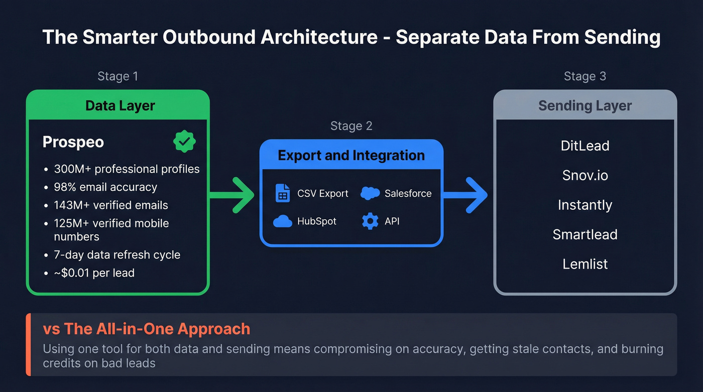 Optimal outbound stack architecture separating data from sending