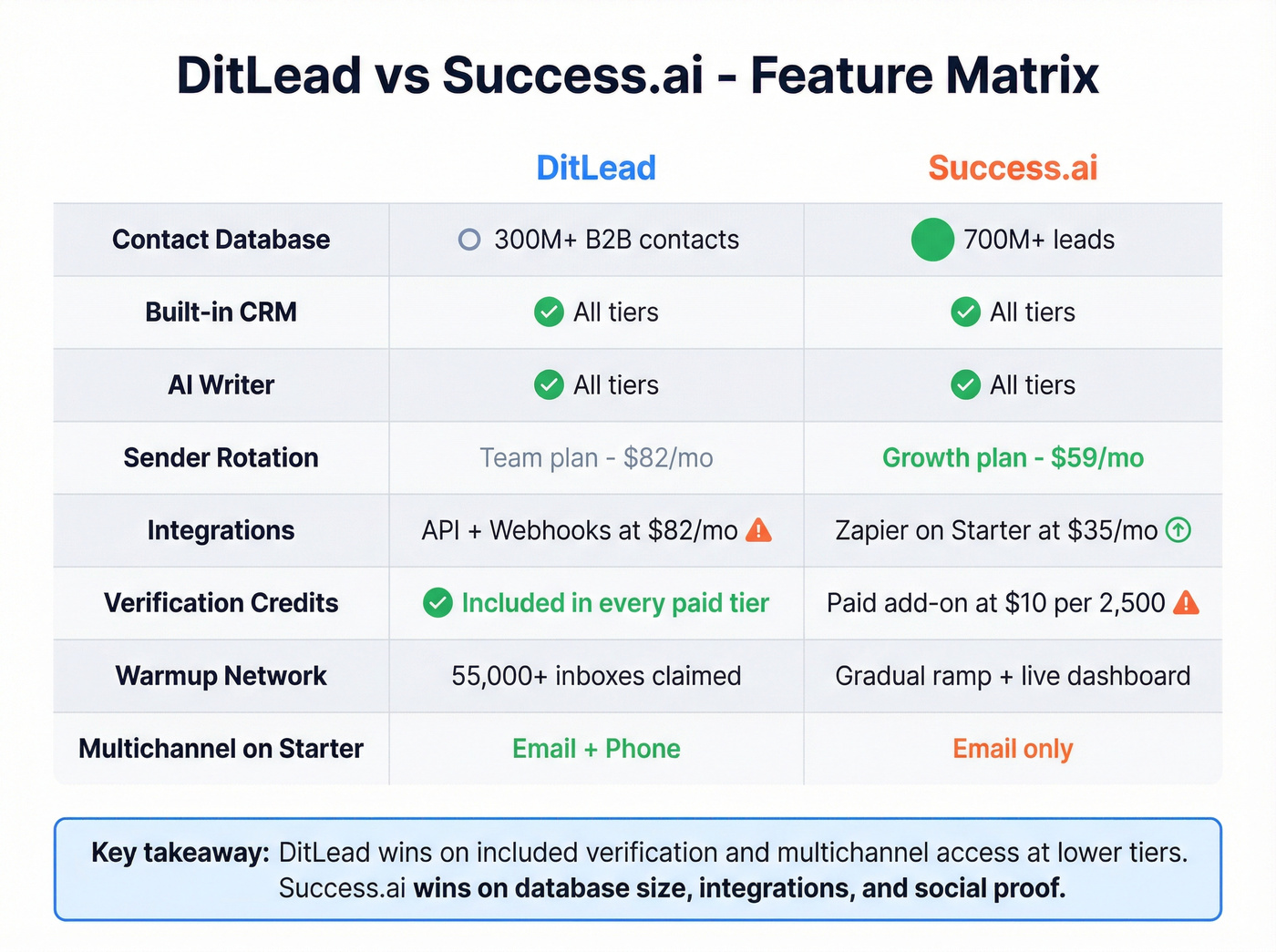 DitLead vs Success.ai feature matrix with key differences highlighted