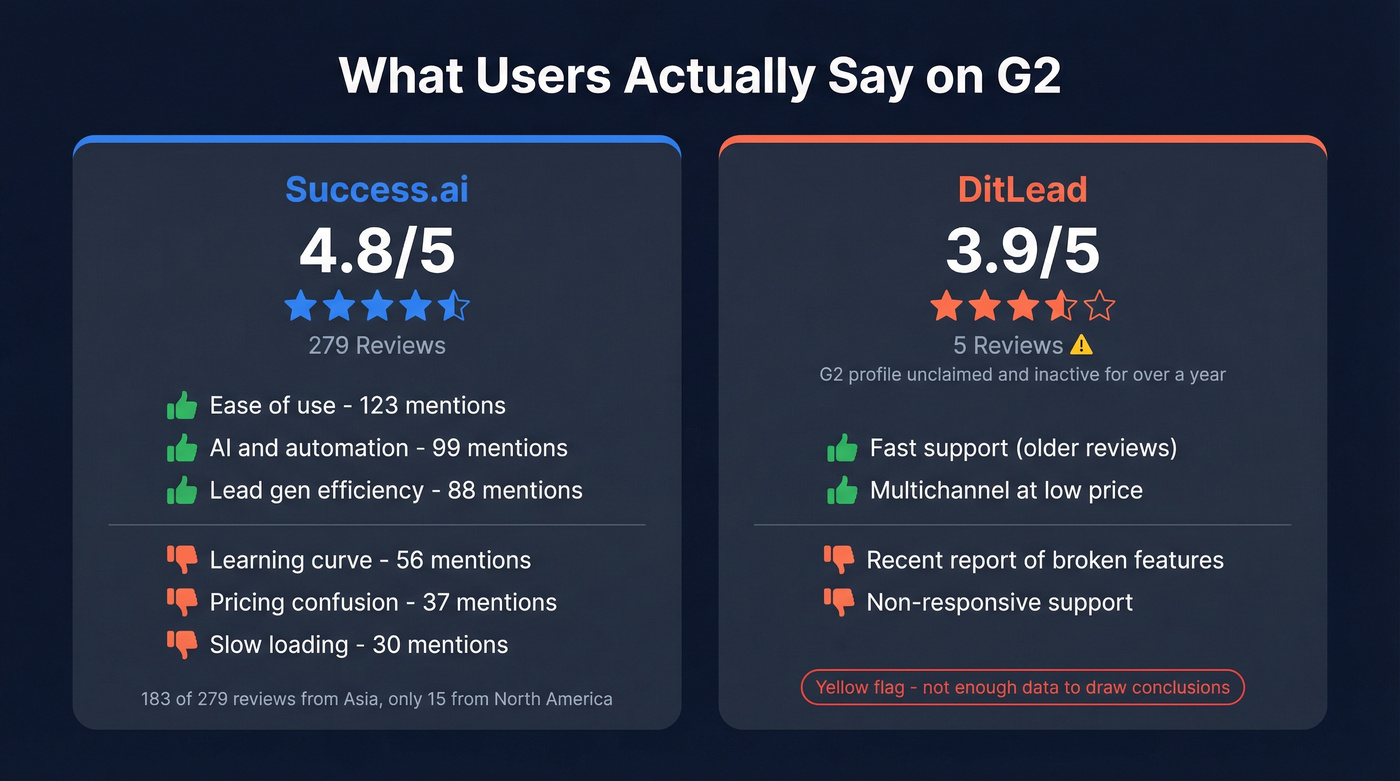G2 review comparison between Success.ai and DitLead ratings