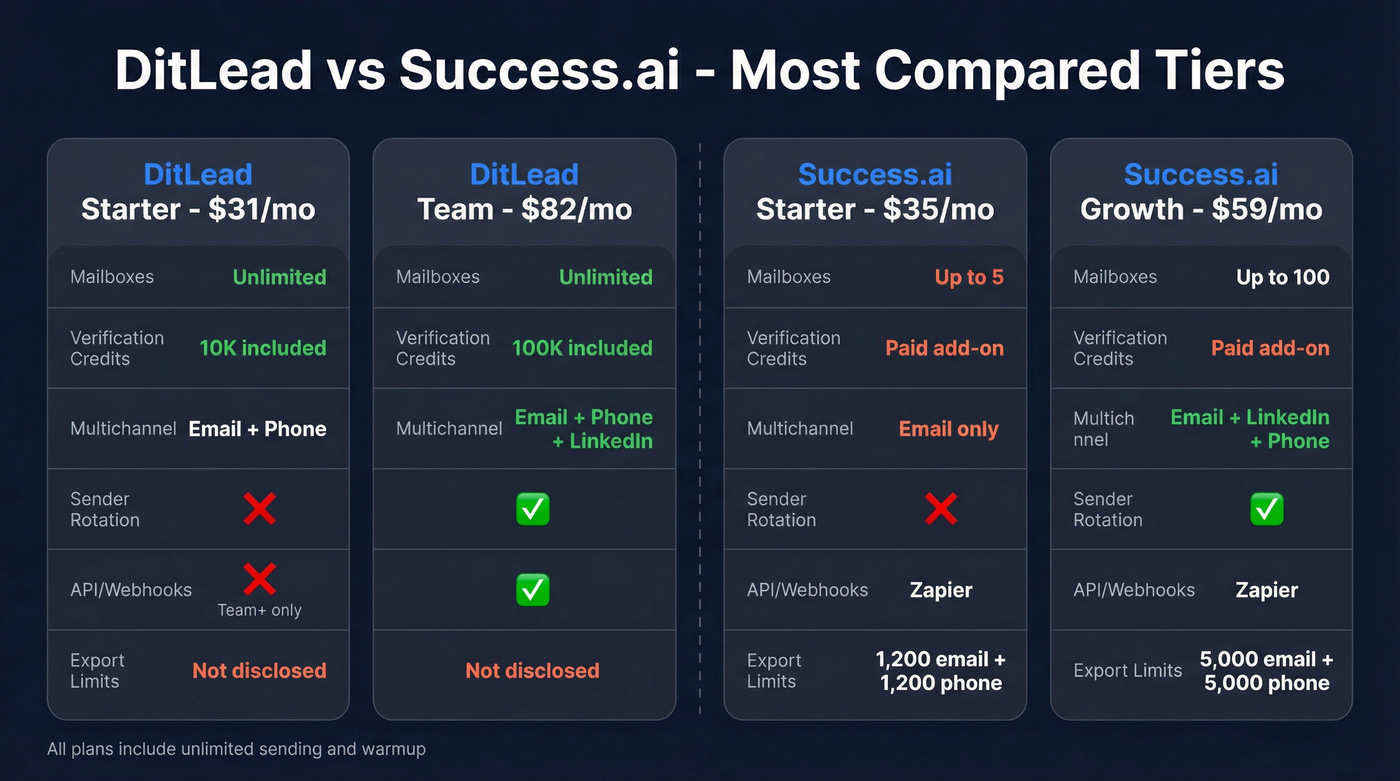 DitLead vs Success.ai tier comparison across key features