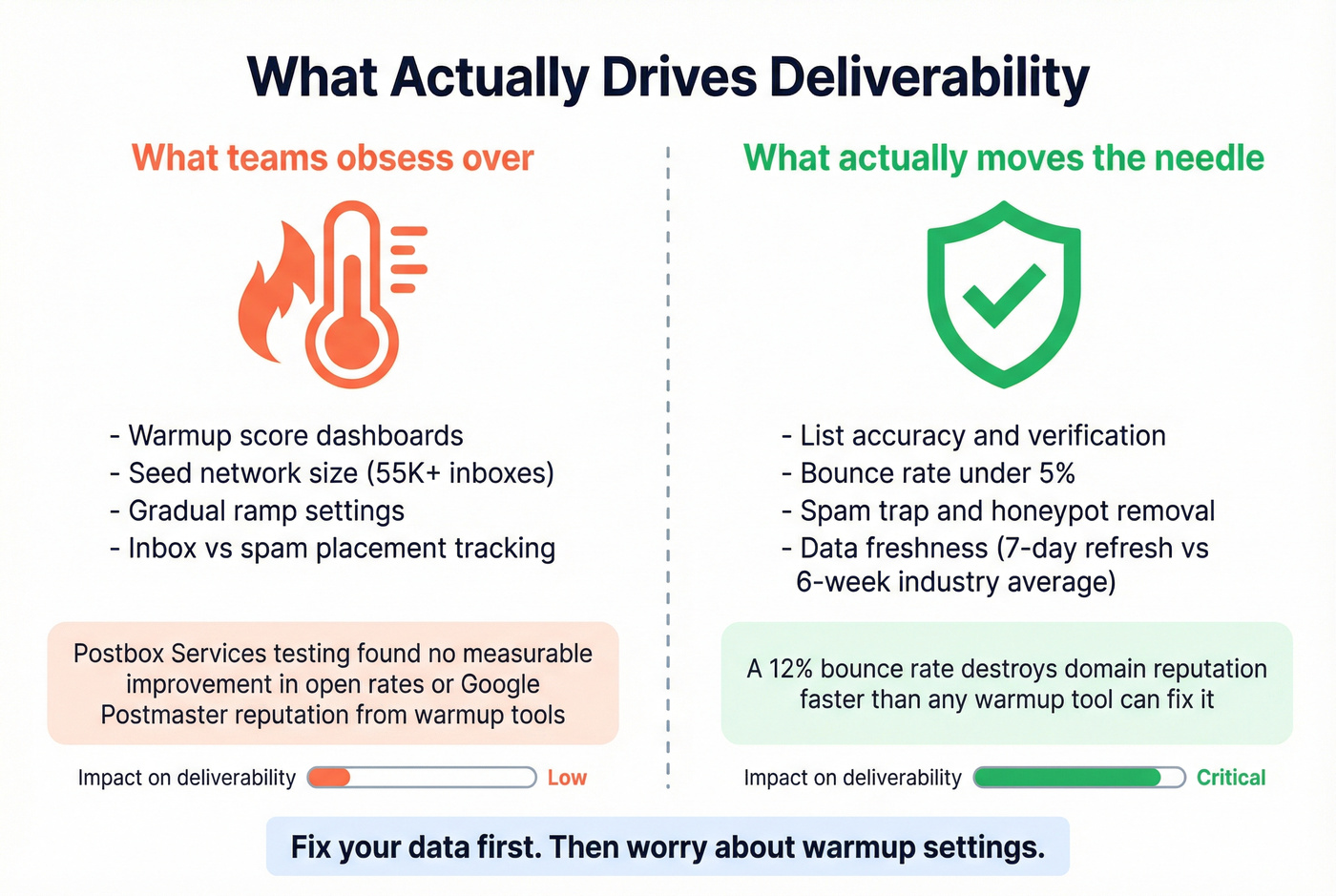 Warmup tools vs data quality impact on deliverability