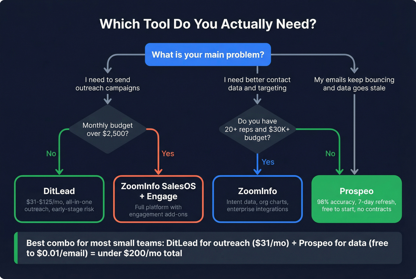 Decision flowchart for choosing DitLead, ZoomInfo, or Prospeo