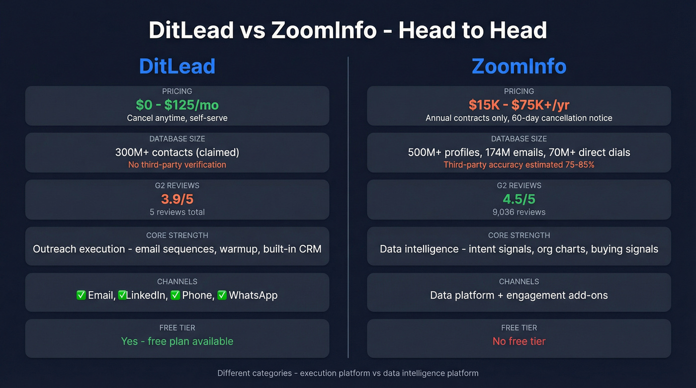 DitLead vs ZoomInfo head-to-head feature comparison diagram