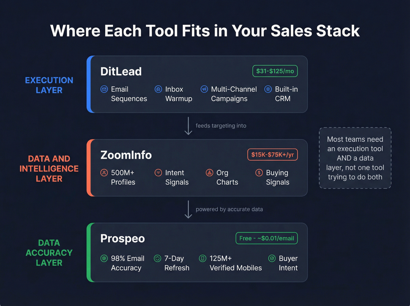 Sales stack concept map showing execution vs data layers