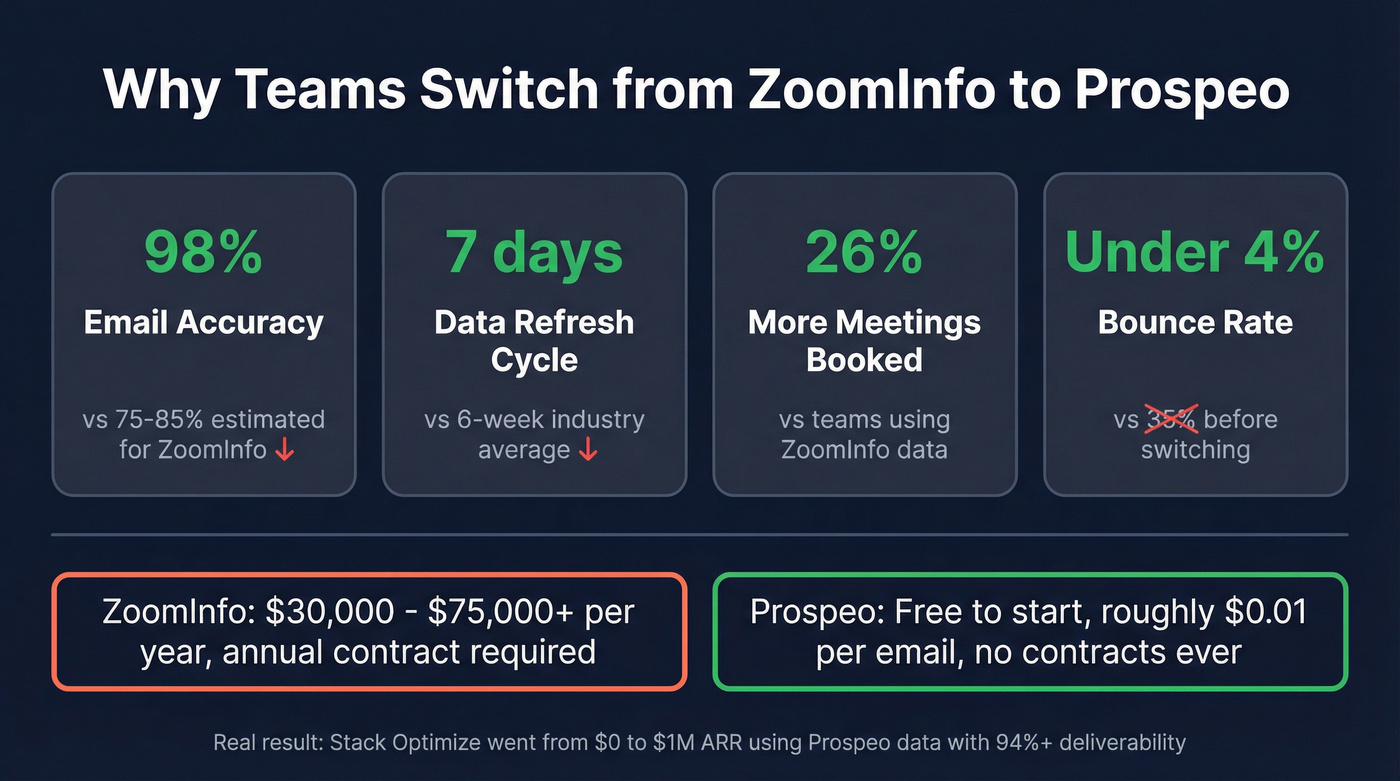 Prospeo vs ZoomInfo key metrics comparison stat card