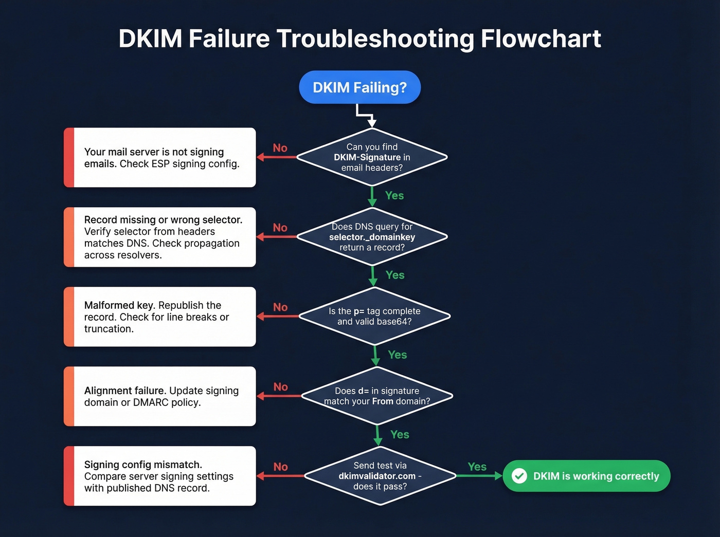 DKIM failure troubleshooting decision flowchart
