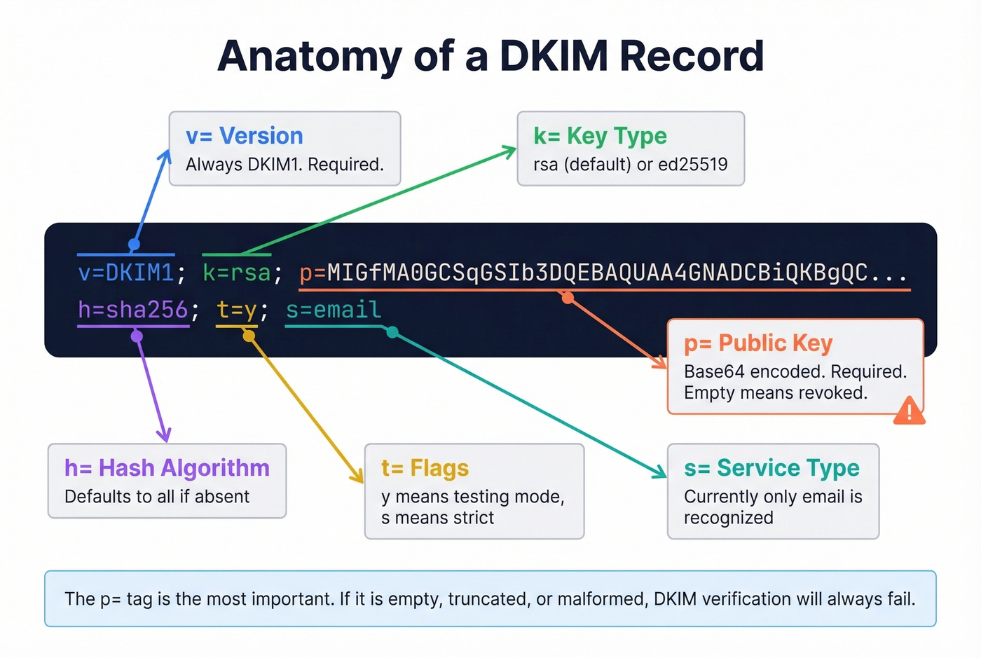 Visual anatomy of a DKIM DNS record with tags