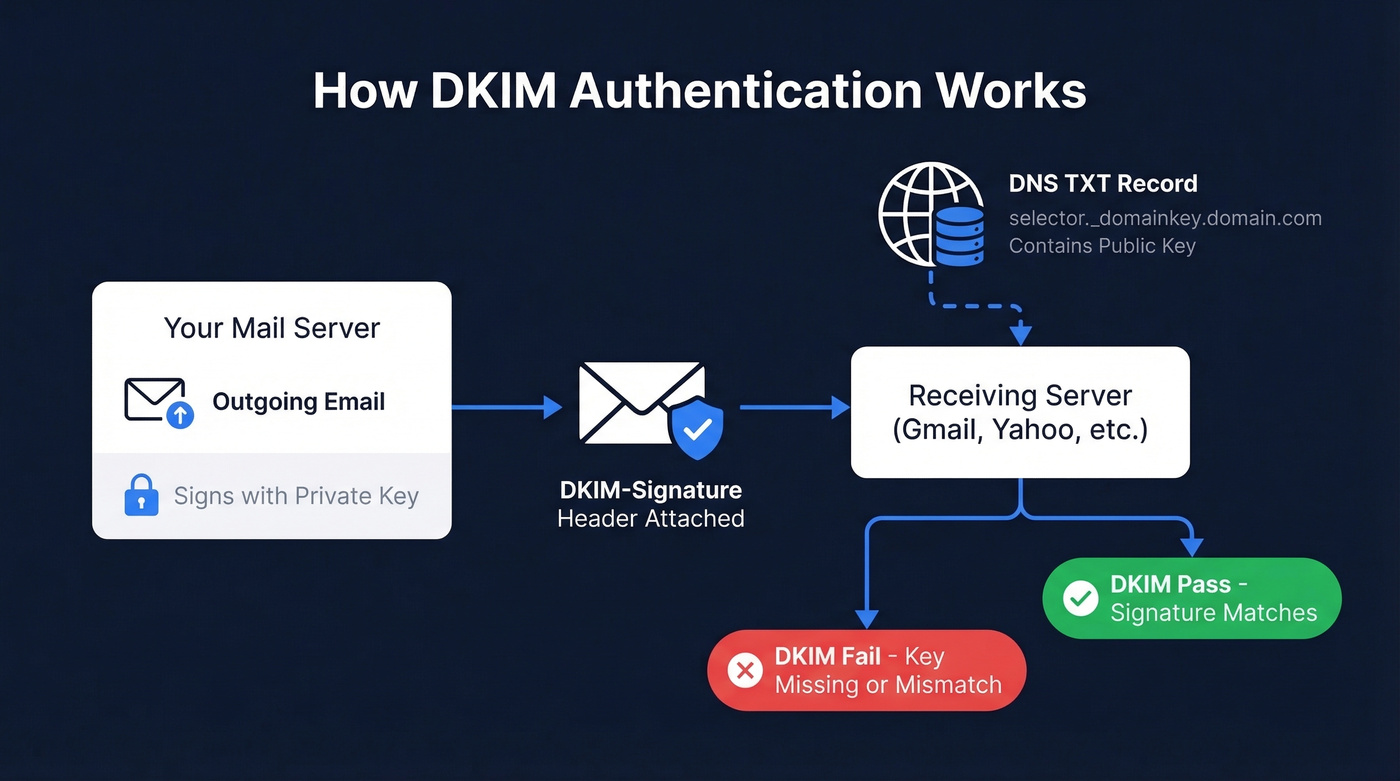 DKIM signing and verification flow diagram