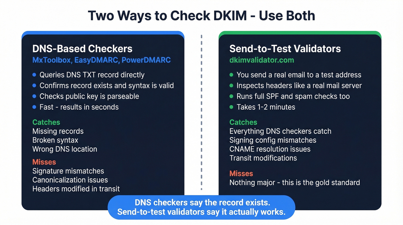 DNS checker vs send-to-test validator comparison