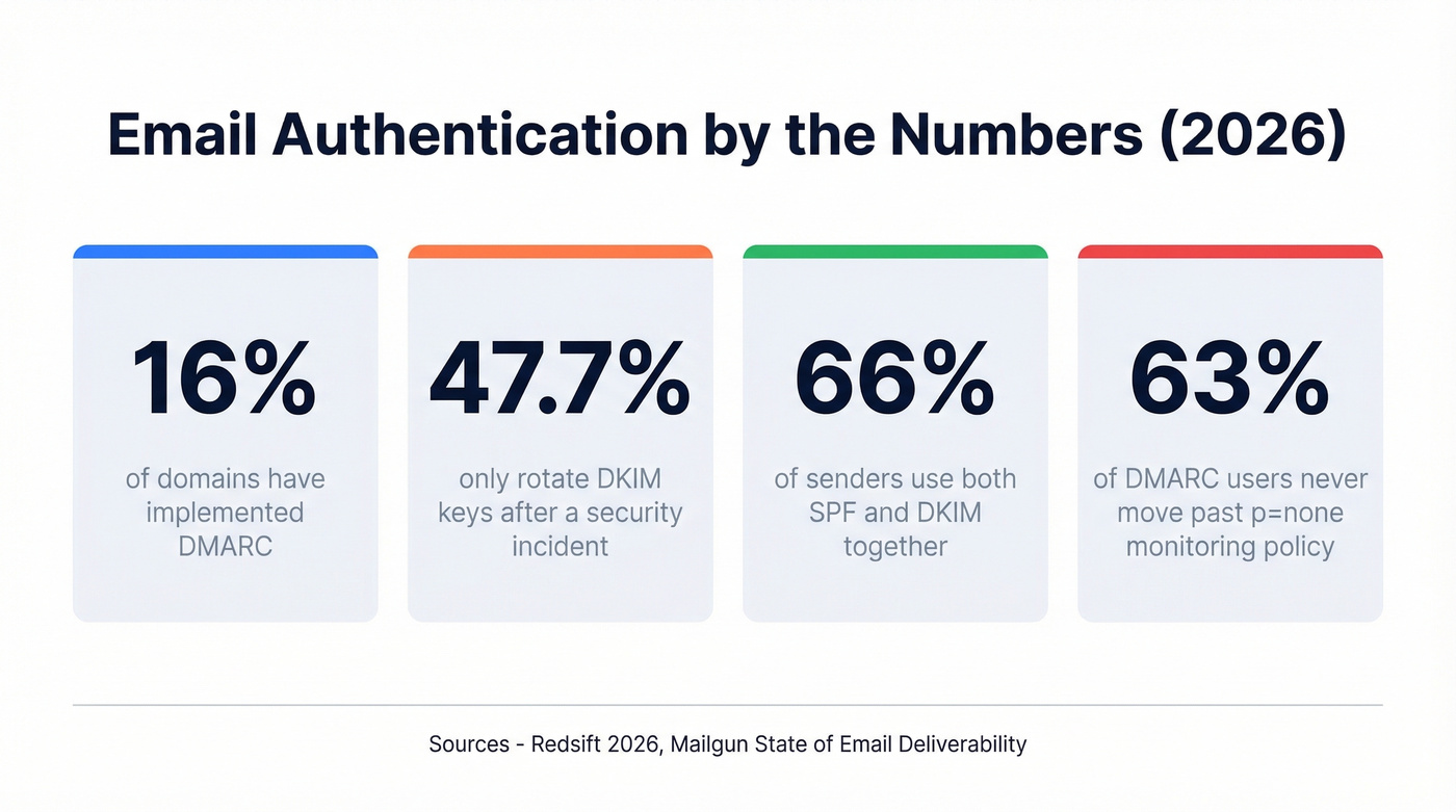 DKIM key rotation and email authentication adoption statistics