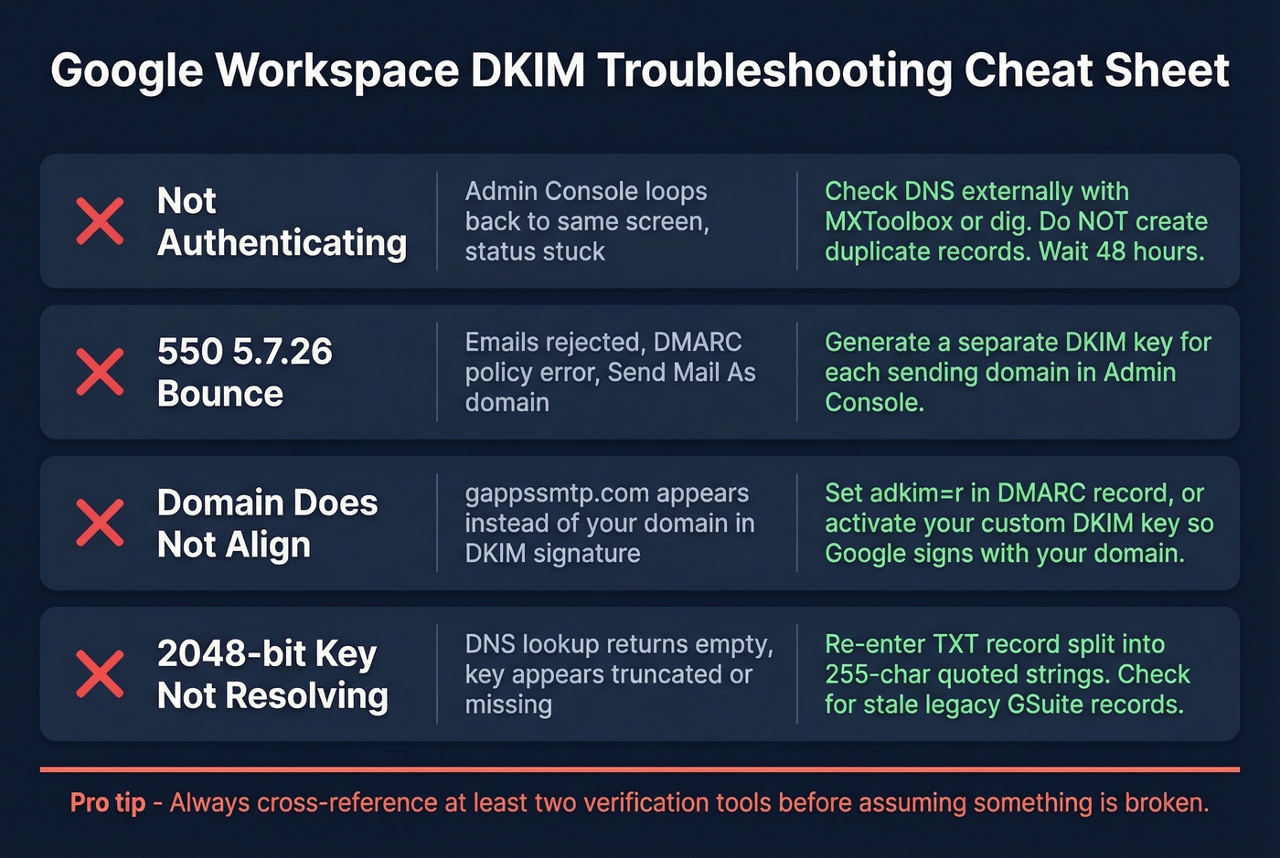 Common DKIM errors with symptoms and fixes at a glance