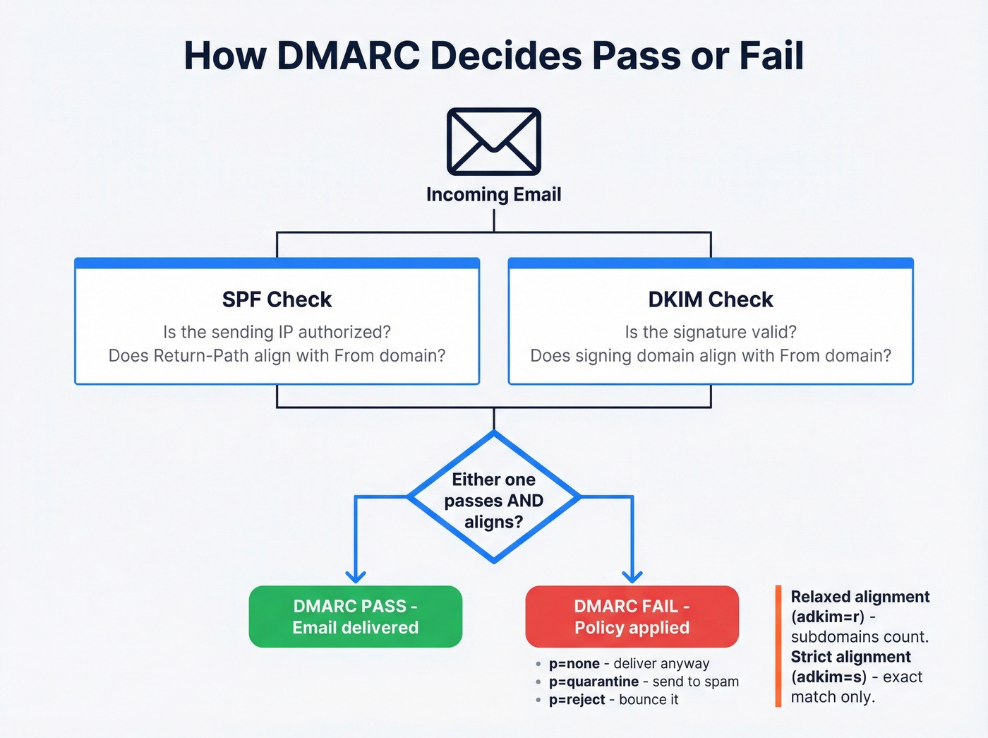 How DMARC alignment works with SPF and DKIM