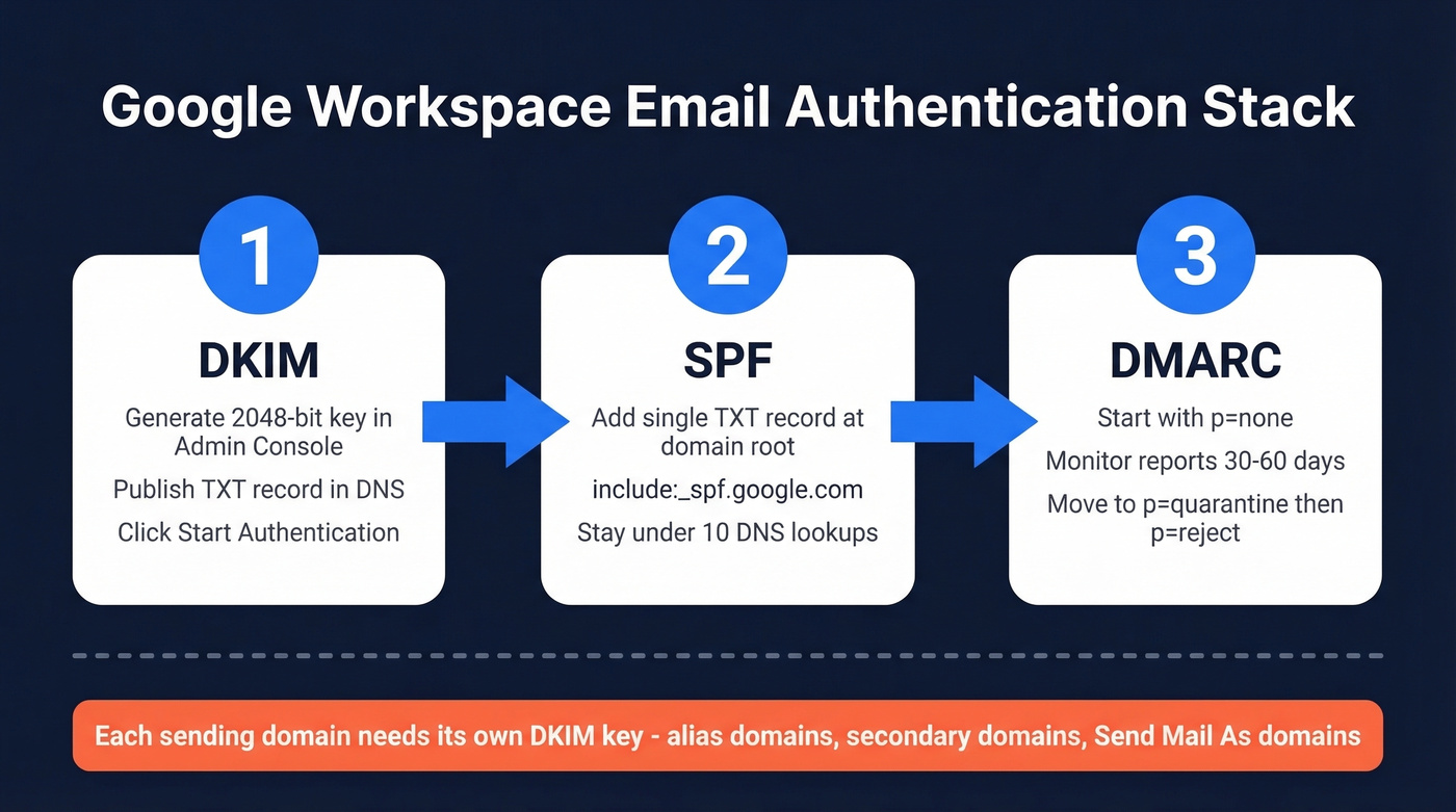 Three-step DKIM SPF DMARC authentication stack setup flow