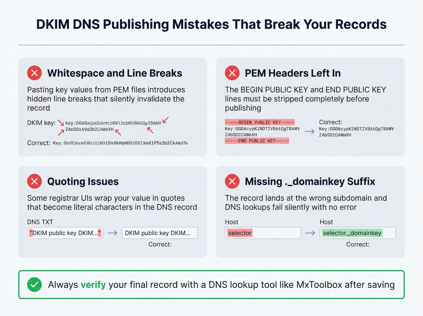 Common DKIM DNS publishing mistakes checklist