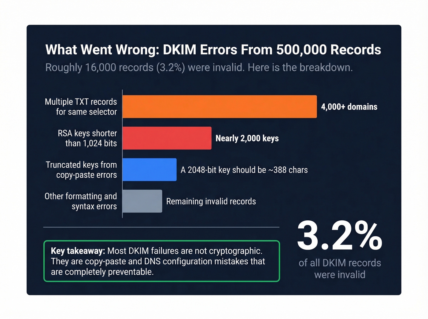 DKIM error breakdown from 500K record study
