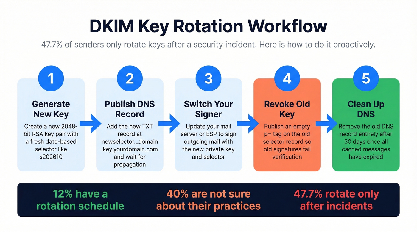 DKIM key rotation workflow in five steps