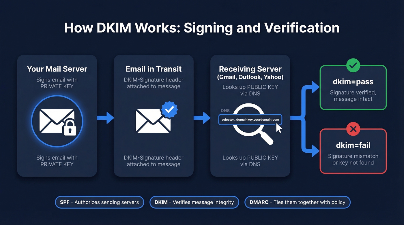 DKIM signing and verification flow diagram