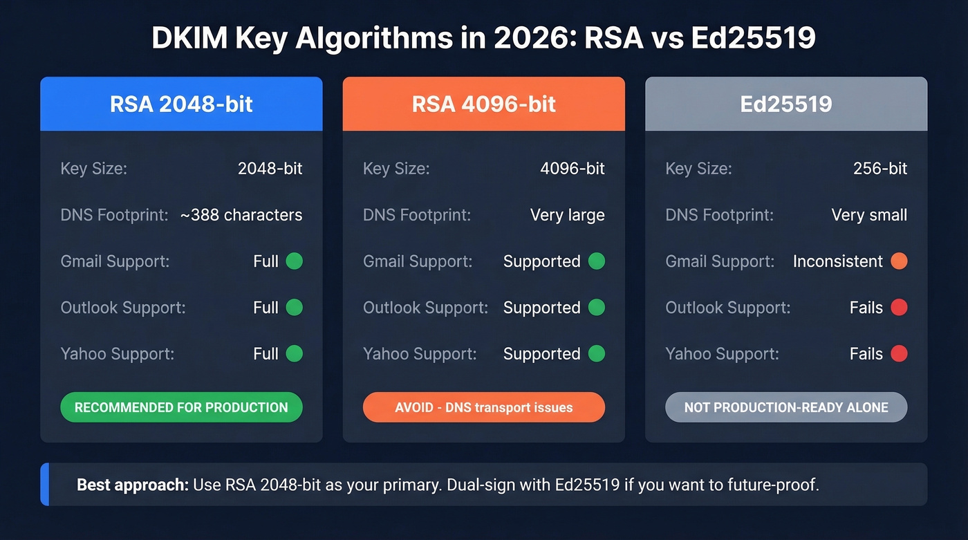 RSA vs Ed25519 DKIM algorithm comparison chart