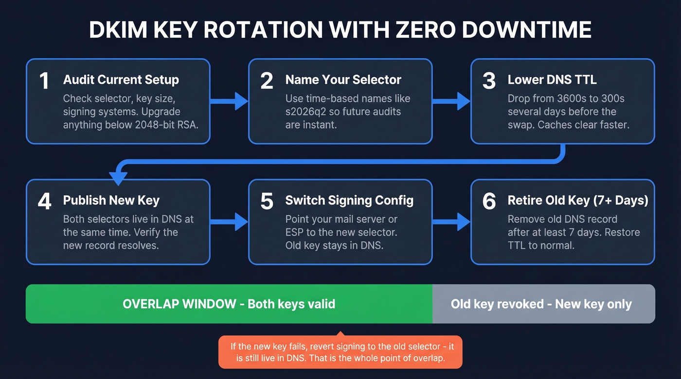 Six-step DKIM key rotation process with overlap timeline