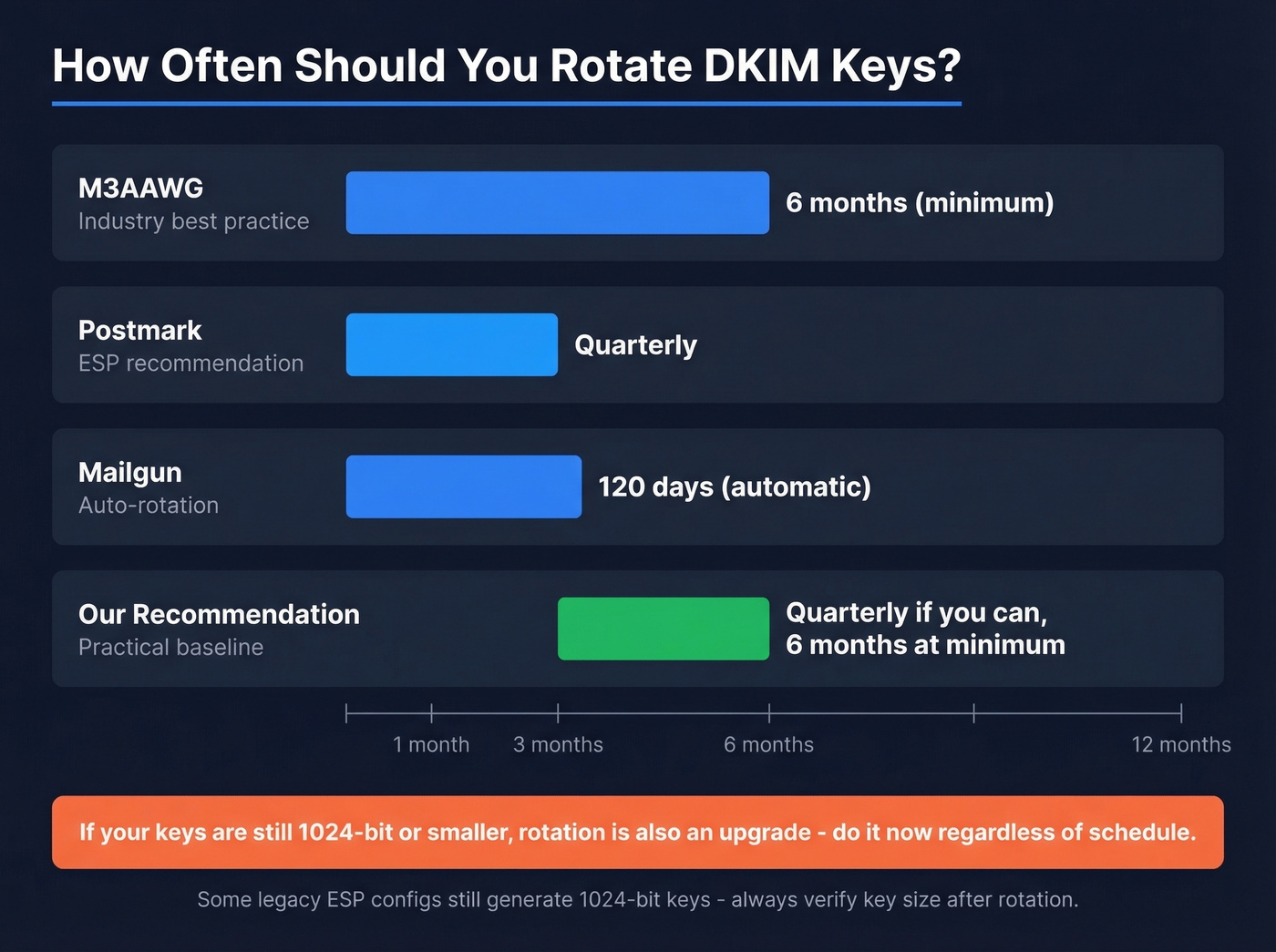 DKIM rotation frequency recommendations from industry sources