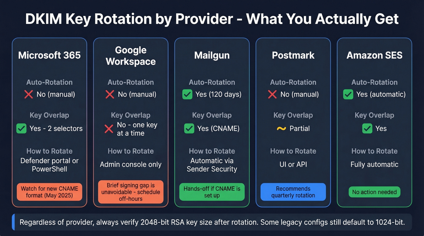 DKIM rotation capabilities across five major email providers