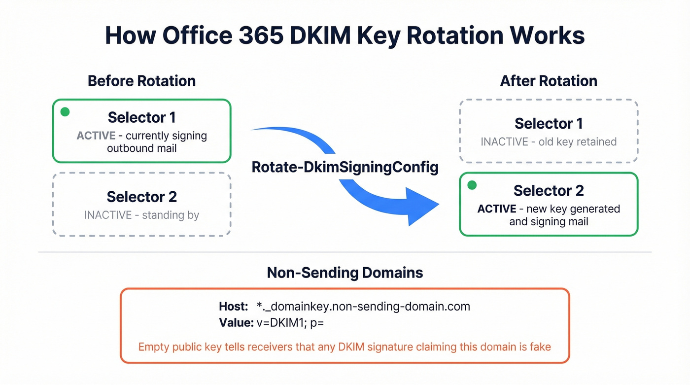 DKIM key rotation mechanism with dual selectors