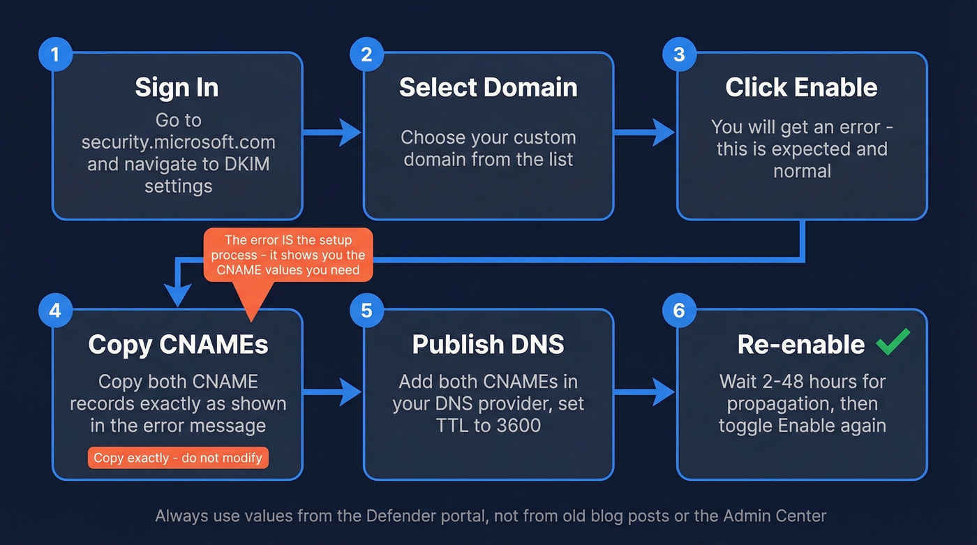 Step-by-step DKIM setup flow in Microsoft Defender