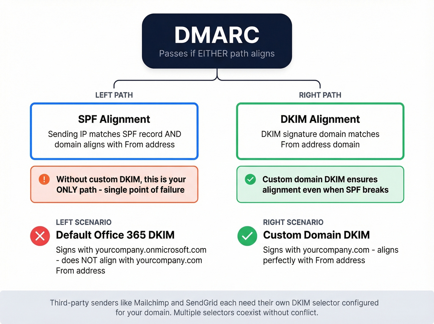DMARC alignment diagram showing SPF and DKIM paths