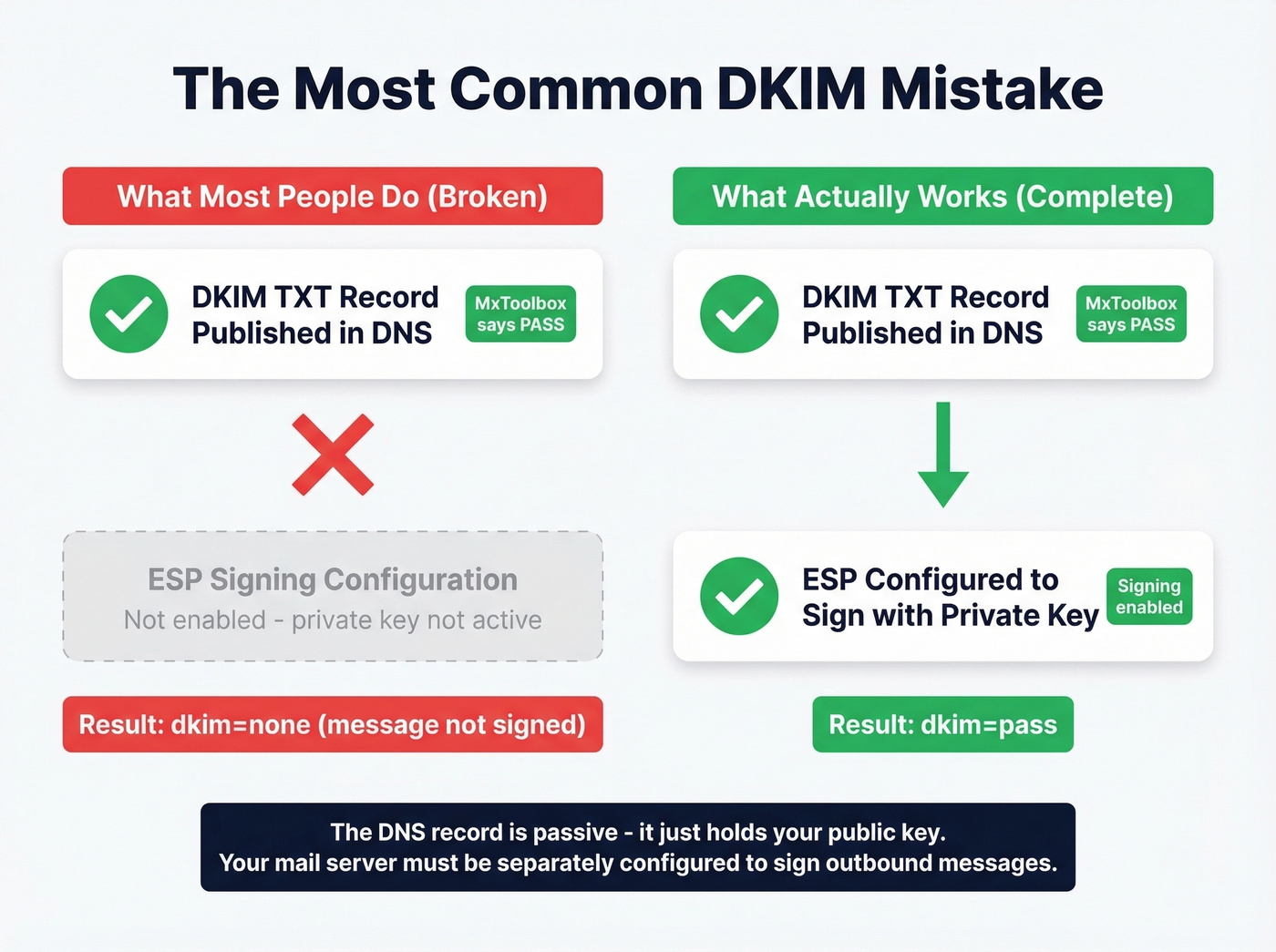 Visual showing DNS record alone is not enough without signing