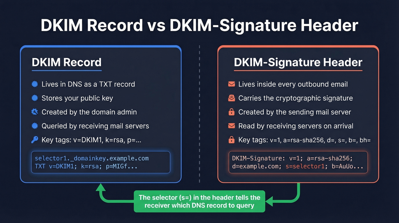 DKIM record vs DKIM header side-by-side comparison