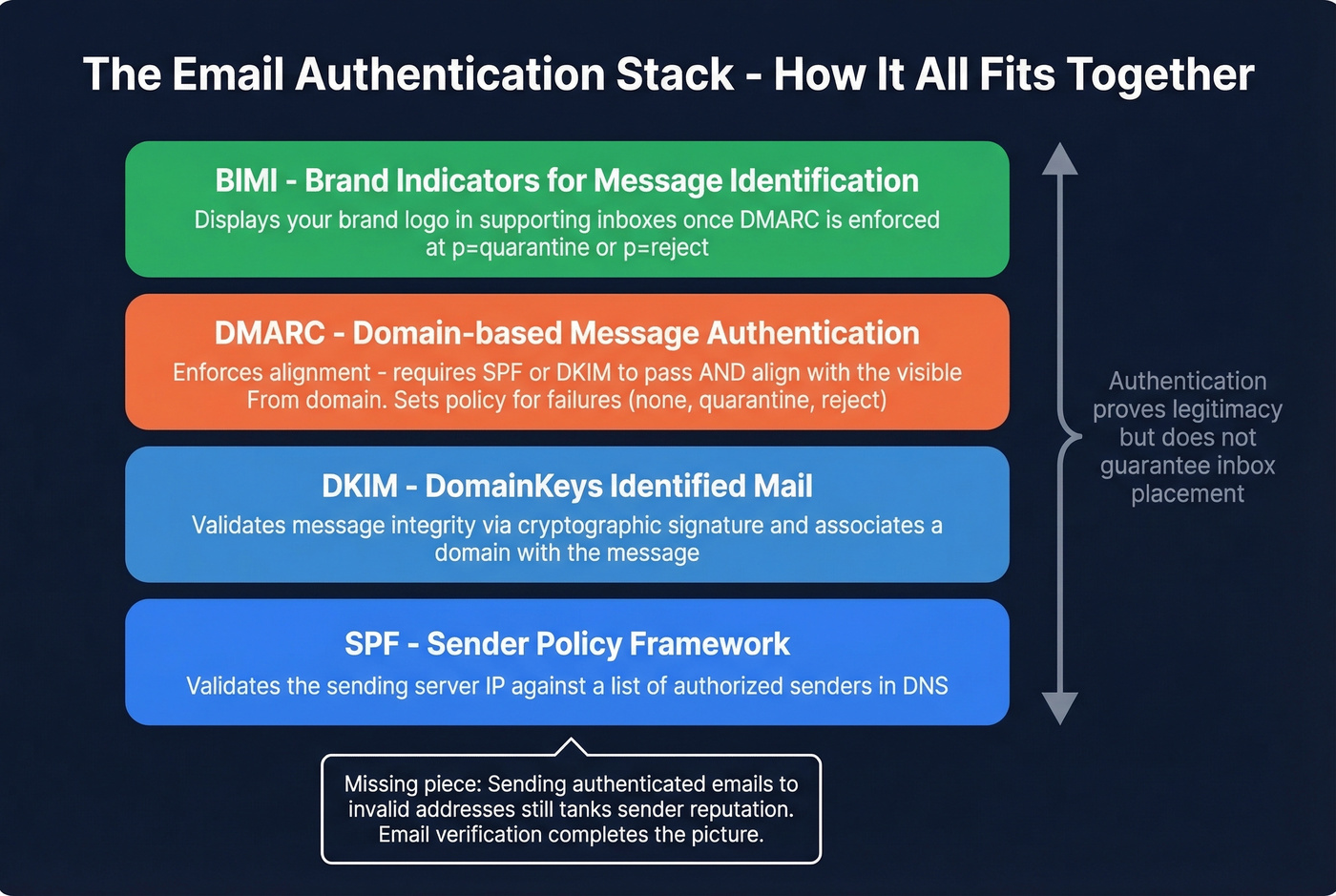 Email authentication stack showing SPF DKIM DMARC BIMI layers