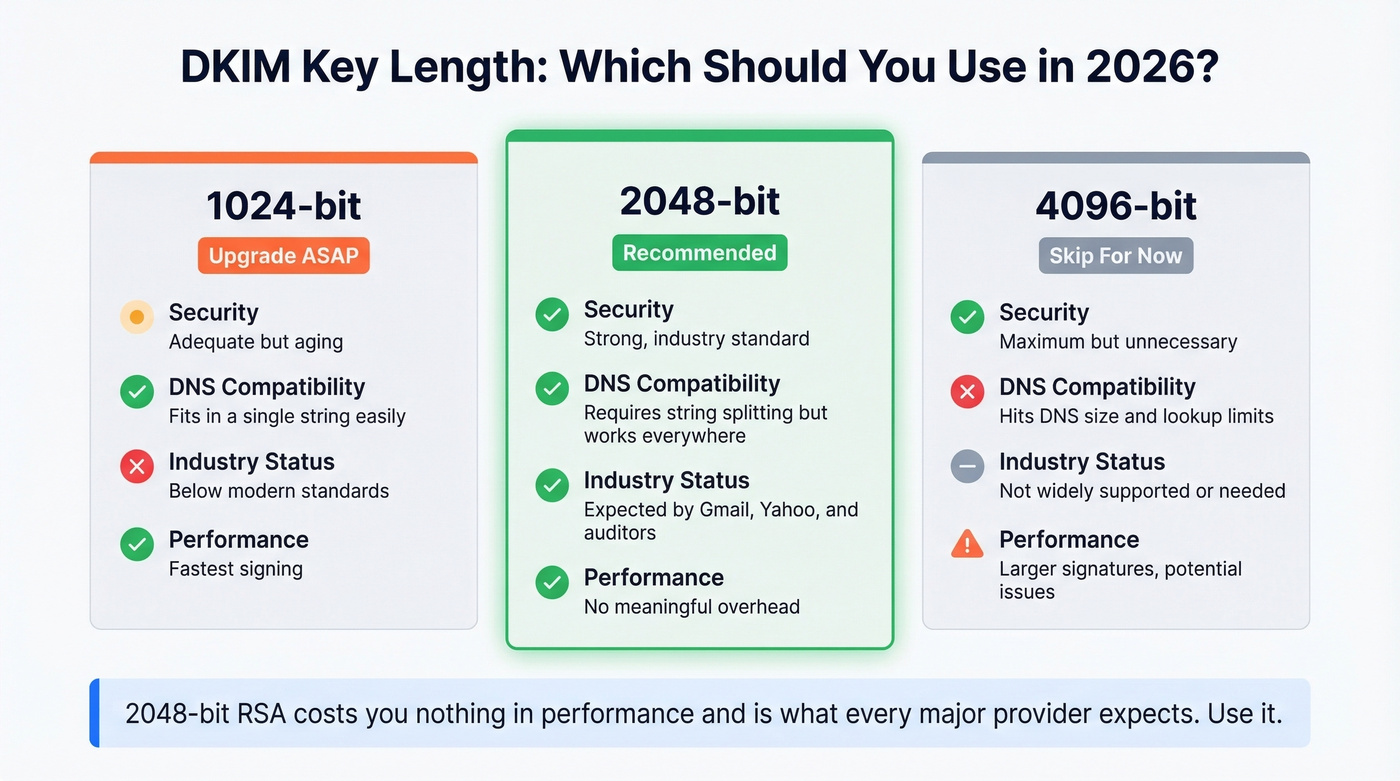 DKIM key length comparison showing 1024 vs 2048 vs 4096 bit