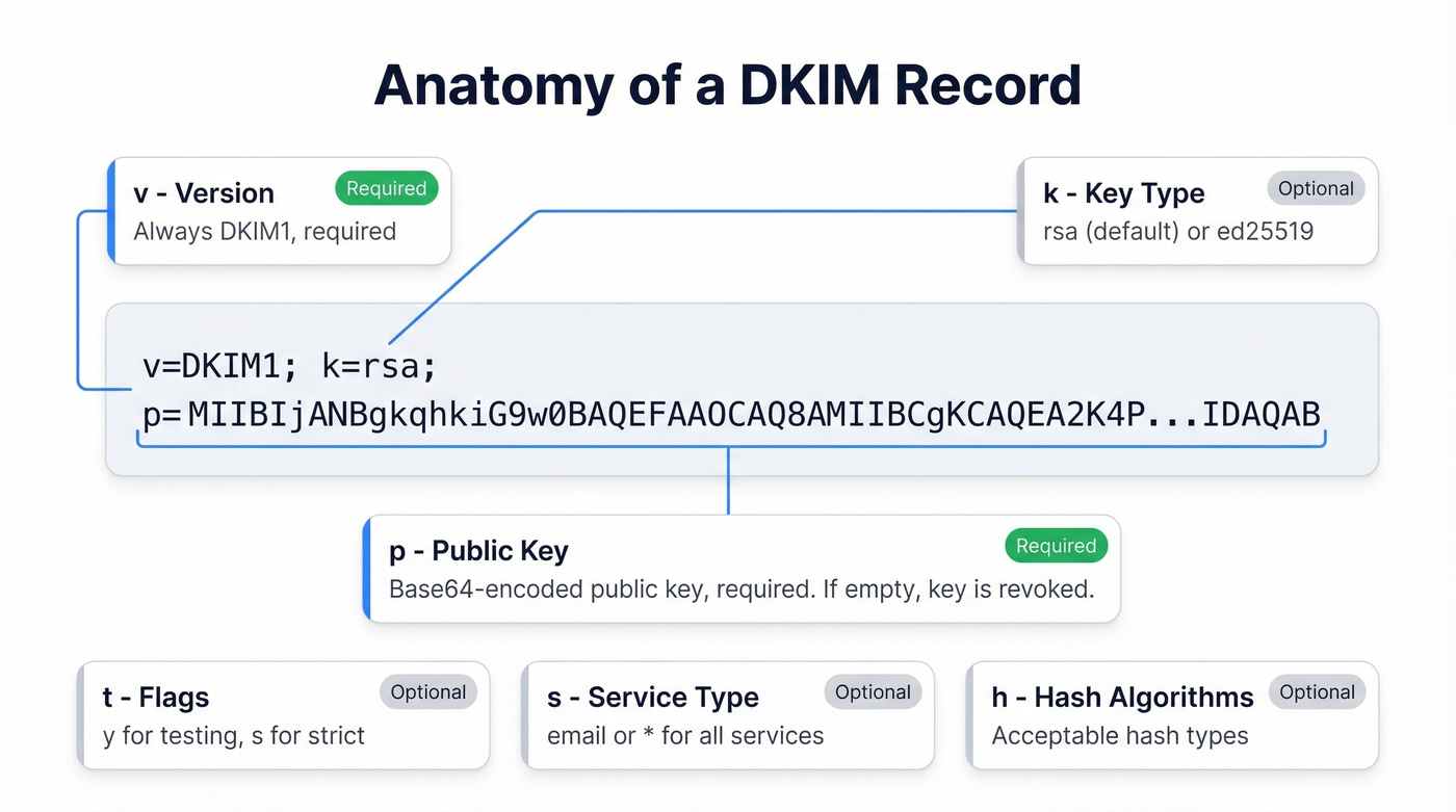 Anatomy of a DKIM DNS TXT record with labeled tags
