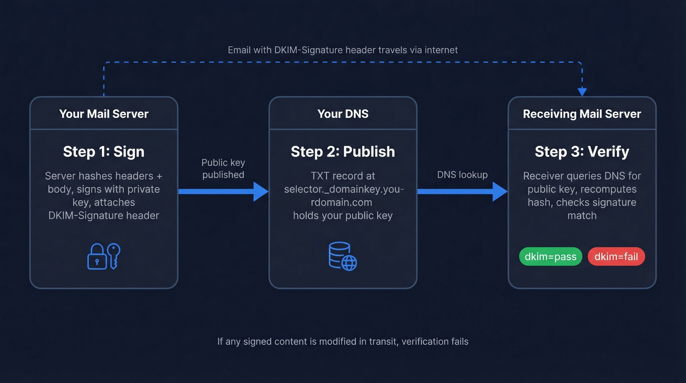 DKIM signing and verification three-step flow diagram