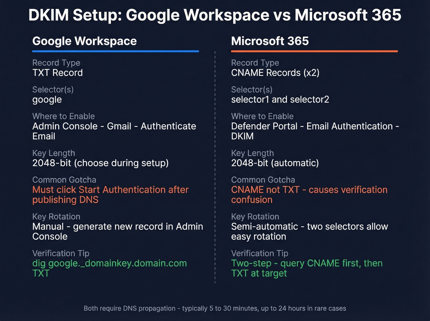 Google Workspace vs Microsoft 365 DKIM setup comparison
